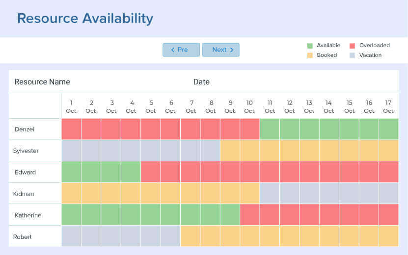 Schedule tasks based on resource availability