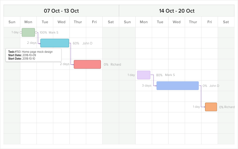 Gantt chart