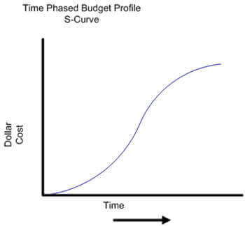 Budgeting & Cost Control