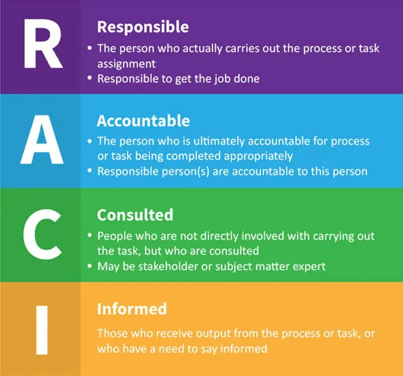 Project Management RACI