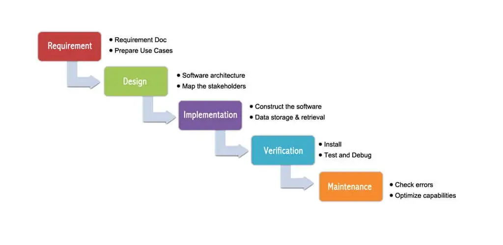 Waterfall methodology in Project Management