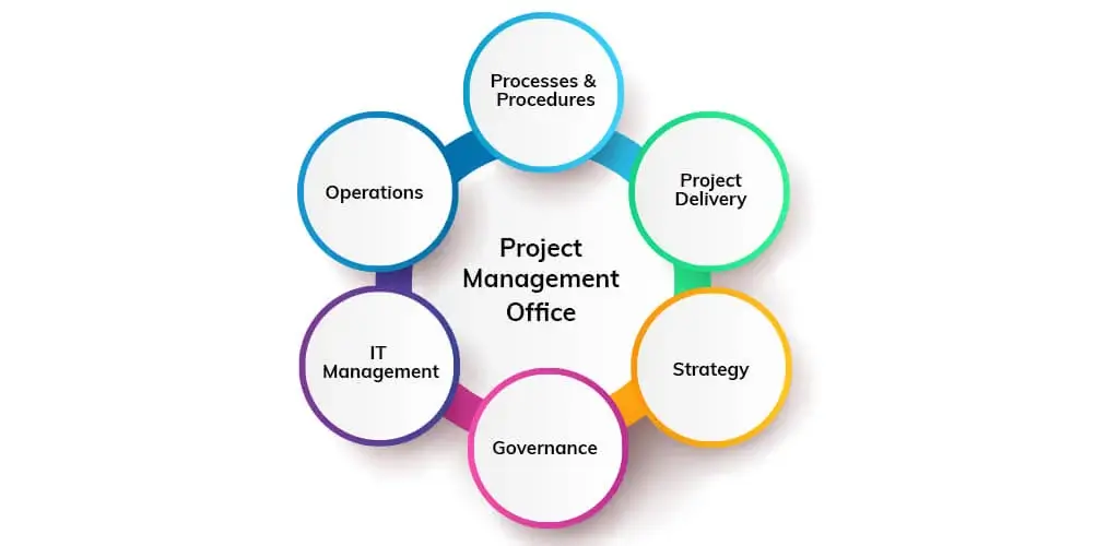 Functions of PMO in Project Management