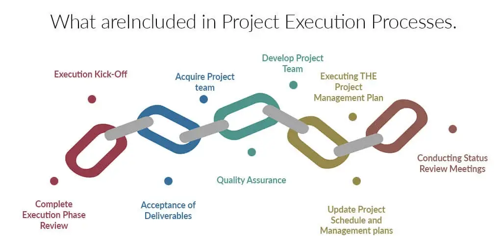 processes included in project execution