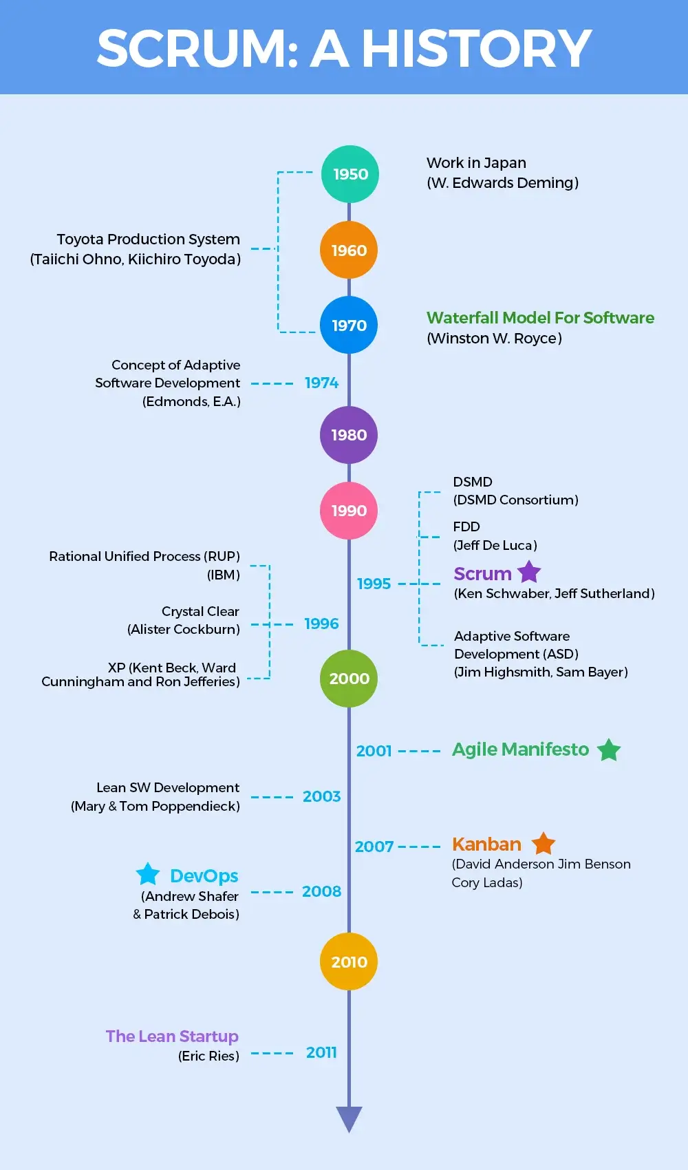 Scrum a History